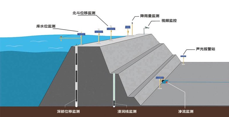 水库大坝安全监测:守护每一滴水的安全